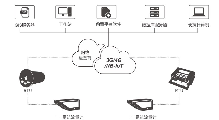 雷達(dá)流量計(jì)
