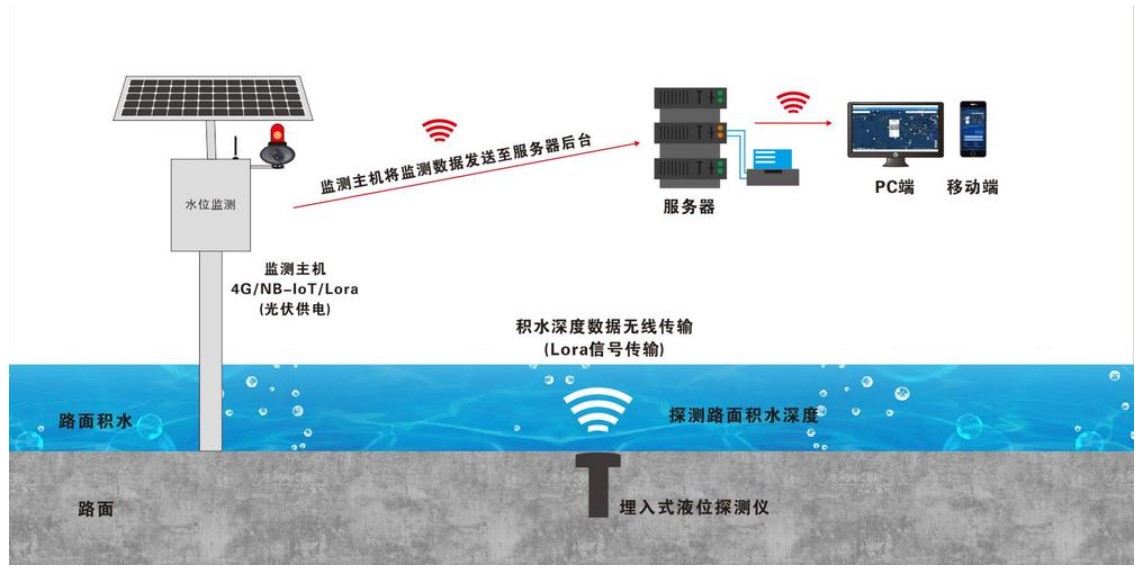 地埋式積水監(jiān)測(cè)系統(tǒng)