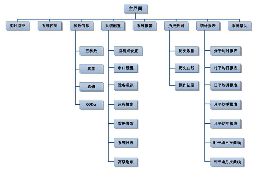 水質(zhì)在線監(jiān)測站